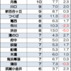 【2023年版】（中受）Ｗ小4・成績上位者が多い校舎ランキング