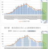  東京都　各種集計（9月25日更新版） 