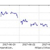 2017年6月4週の市場動向はどうだったか？