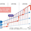 大手塾に通う子との比較