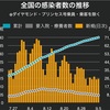 コロナ定点観測9/6。感染者数下降中。回復者数伸長