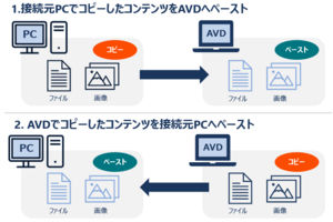 Azure Virtual Desktopにおけるクリップボードリダイレクトの片方向制御