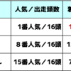 先週の結果報告＆【ＪＲＡスーパープレミアム】あとはここに全てを賭ける！