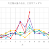 振内町（仁世宇アメダス）降水量 & 平均温度（穂別）～2022/08