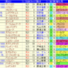 札幌記念のために２０００m攻略。札幌記念の穴馬は６歳以上から？