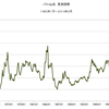 パーム油　月次価格　1960/1　～　2014/8