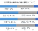 信を失った岸田政権が戦闘機の輸出解禁を進める危うさ～民意は依然、賛否拮抗