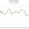 2015/9　世界の小麦需給　在庫率 31.6%　△