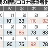 熊本県内で新たに78人感染　新型コロナ