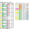 ８月14日（日）新潟・小倉・札幌競馬場の馬場見解