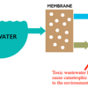   Desalination- The Water Treatment Process