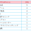 2020/4～6 の四半期が昨対で140%以上の業種