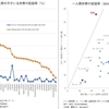 日本の一人親世帯の貧困率は世界最低レベル