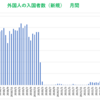 日本への外国人入国者数（新規）2025年4月が過去最多362万人で国籍別を比較
