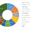 保有銘柄状況（2015/12/31)