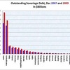 2009年末　世界の政府債務残高　34兆1039億ドル