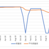 不動産投資: 高水準の稼働率が継続！臨時出費が発生しましたが、許容範囲ですかね。