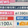 「オマエはもう済んでいる」コロナ抗体検査でカクレ感染者６％。