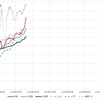 2023年5月20日　週末グラフ表示  NEXT FUNDS　日経225連動型上場投信