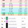 10/28(土) 新馬戦 予想結果♪