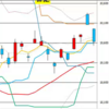 日足　日経２２５先物・ダウ・ナスダック　２０２０／５／７