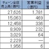 コンビニの業績比較