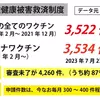 救済制度の総数の過半数をコロナワクチンが超えた