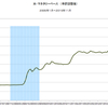 2015/11　米・マネタリーベース　前月比 -1.8%　▼