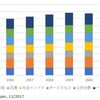 17～21年の国内IT市場規模予測