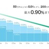 【初心者におすすめな資産運用】WealthNavi(ウェルスナビ)のメリットや手数料 運用実績をブログで公開