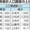 熊本県の人口171万7766人　2年連続1万人超減