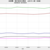 2021/2　米国債・海外保有残高　-0.3% 前月比　▼