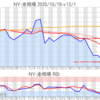 金プラチナ相場とドル円 NY市場12/1終値とチャート