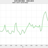 2023/7　世界の綿花需給　在庫率　81.3%　△