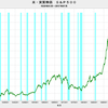 2017/7　米・実質株価　前月比　+0.08%　▼