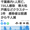 【新型コロナ詳報】千葉県内1人死亡、735人感染　専大松戸高などクラスター2件　感染者は前週から千人減（千葉日報オンライン） - Yahoo!ニュース