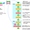 chainer: トレーニングモジュールの拡張方法まとめ