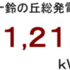 ２０１５年６月分発電量