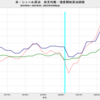 2022/3Q　米・シェール油田　収支均衡原油価格　61ドル／バレル　▼