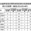 当然でしょう！　支那からの情報に　正当なものはない、すべて嘘であるとして動くべきであるのに、日本政府や経済人は中国情報を正当とする、大ばか者ではないか