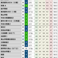 塾別偏差値2020年度版(男子)2019秋 SAPIX/四谷大塚/日能研/市進/首都圏