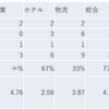 2023/2/10日大引け時点のJリート銘柄の騰落数(クイズ：騰落レシオが最低の種別は？）