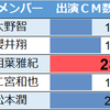 嵐の各メンバーの出演CMを比べてみた