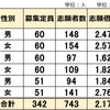 2025年度 群馬県 公立中高一貫校 志願倍率 2.17倍 昨年よりダウン 中央中等 伊勢崎市立四ツ葉 太田