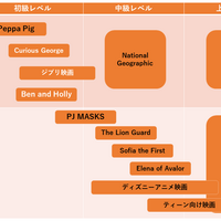 Disney ディズニープラス で英語学習 ５つのおすすめアニメをご紹介 塾の先生が英語で子育て