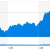 (米国市場) NY連銀総裁発言によりプラス推移となり、市場全体を押し上げた模様