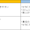 リハの質を上げる取り組み〜チーム制の導入〜