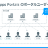 PowerApps Portals で問い合わせページを作る ③ エンティティ・ページアクセス許可の設定