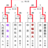 第9回 全国大学ラグビーフットボール選手権大会（1972-1973）