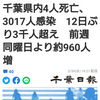 【新型コロナ速報】千葉県内4人死亡、3017人感染　12日ぶり3千人超え　前週同曜日より約960人増（千葉日報オンライン） - Yahoo!ニュース